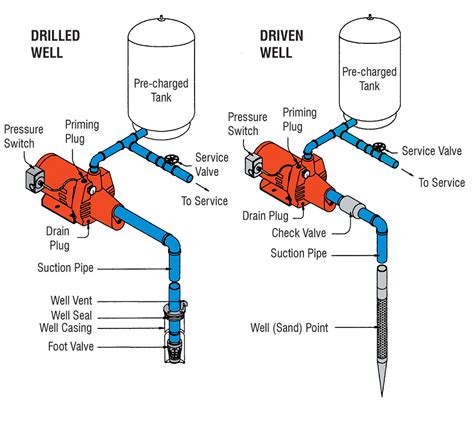 difference between jet pump and centrifugal pump|shallow well pump vs jet.